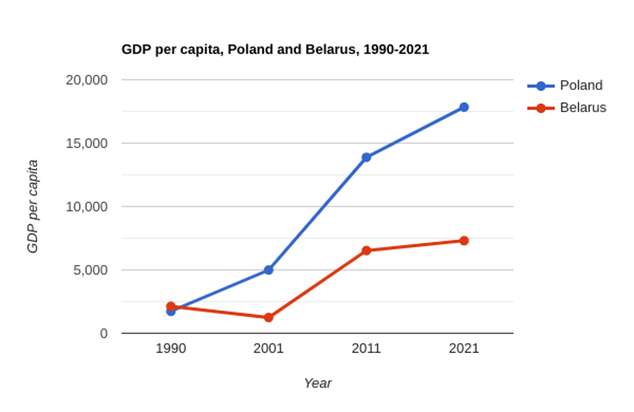 Chart showing GDP per capita in Poland and Belarus from 1990 to 2021