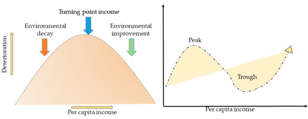 Turning point income between environmental decay and environmental improvement
