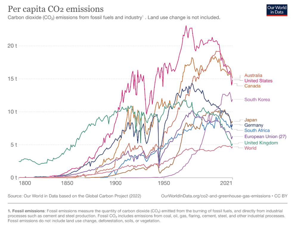 Per capita CO2 emissions